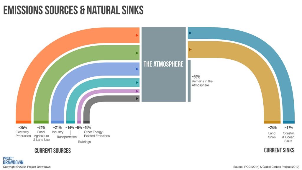 Graphic displaying the amount of carbon emissions that stay trapped in our atmosphere.